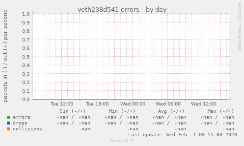 veth238d541 errors