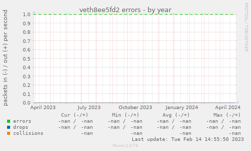 veth8ee5fd2 errors