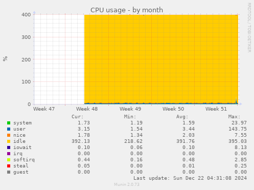 CPU usage