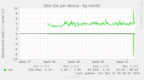 Disk IOs per device