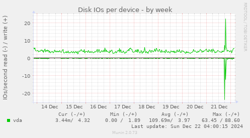 Disk IOs per device