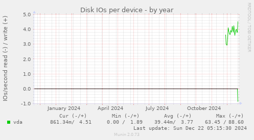 Disk IOs per device