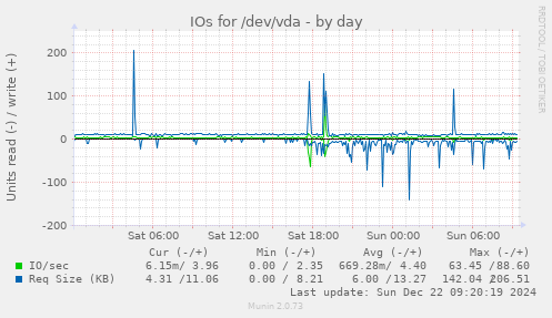 daily graph