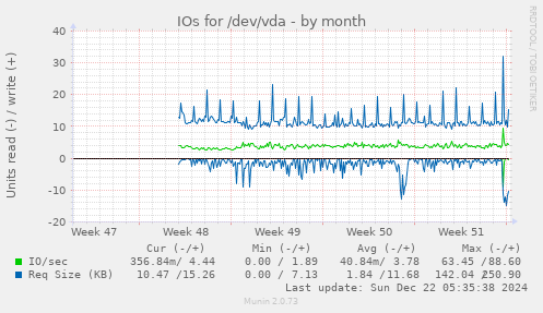 IOs for /dev/vda