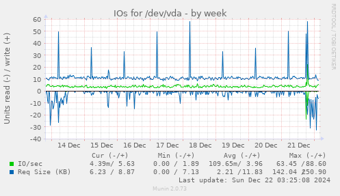 IOs for /dev/vda