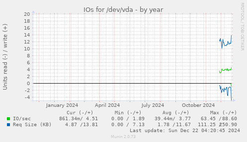 IOs for /dev/vda