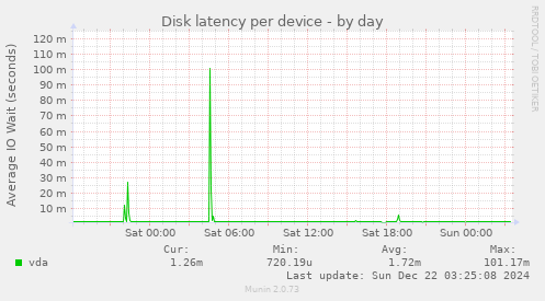 Disk latency per device