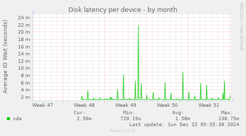 Disk latency per device