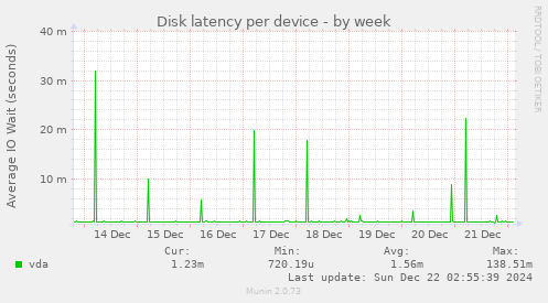 Disk latency per device