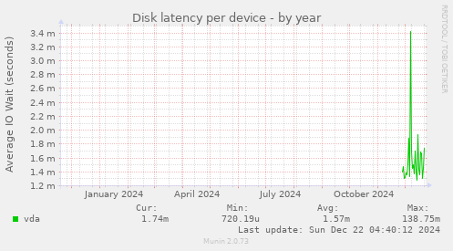 Disk latency per device