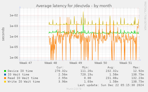 Average latency for /dev/vda