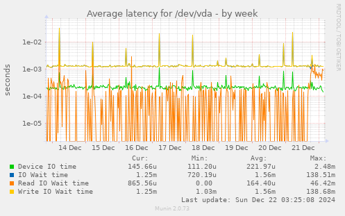 Average latency for /dev/vda