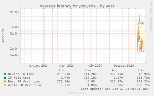 Average latency for /dev/vda