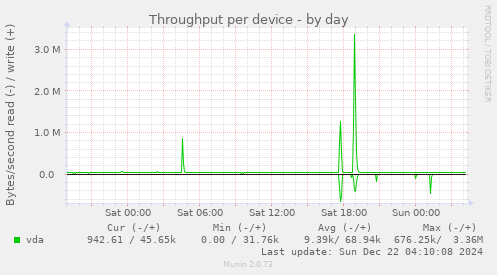 Throughput per device