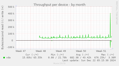 Throughput per device