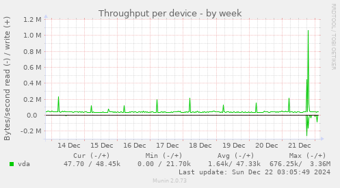 Throughput per device