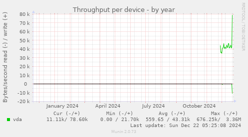 Throughput per device