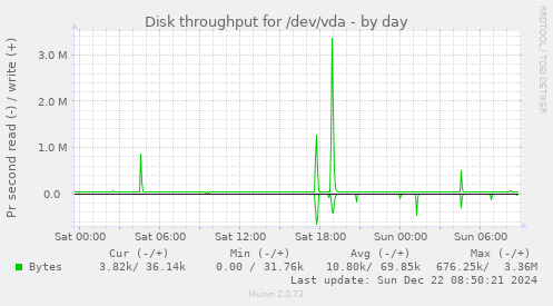 daily graph