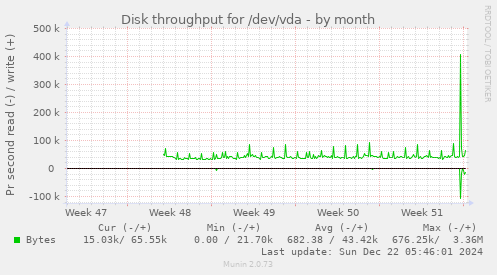 Disk throughput for /dev/vda