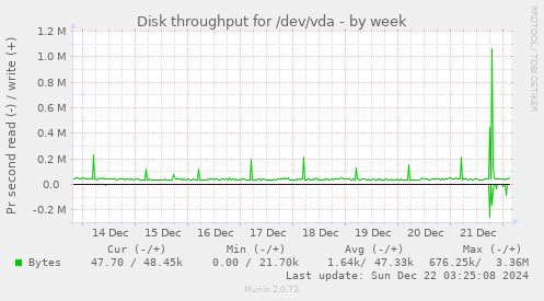 Disk throughput for /dev/vda