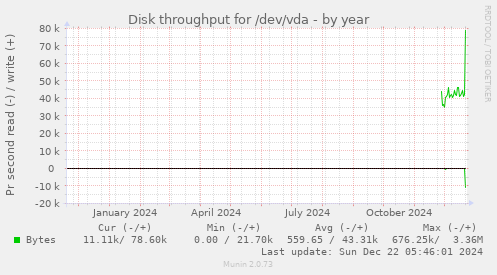 Disk throughput for /dev/vda