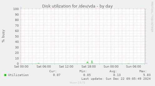 Disk utilization for /dev/vda