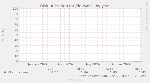 Disk utilization for /dev/vda