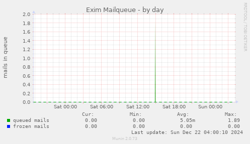 Exim Mailqueue