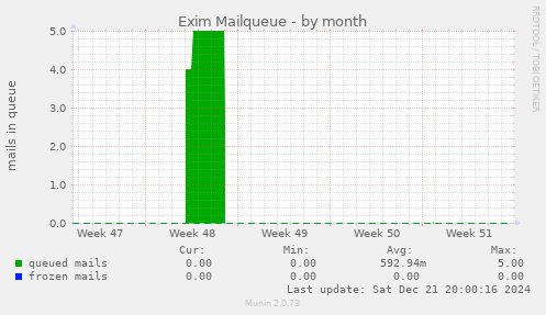 Exim Mailqueue