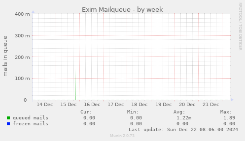 Exim Mailqueue