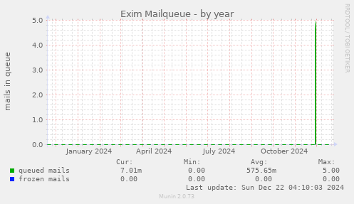 Exim Mailqueue