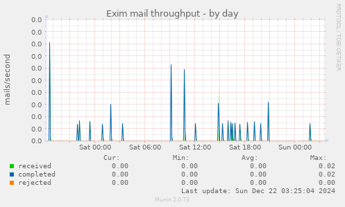 Exim mail throughput