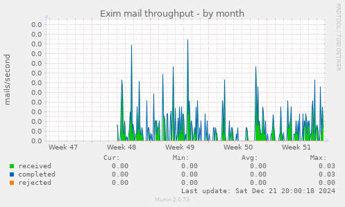 Exim mail throughput