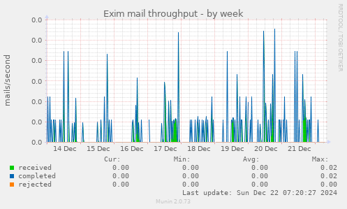 Exim mail throughput