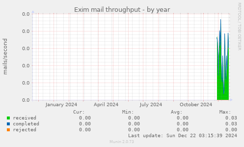 Exim mail throughput