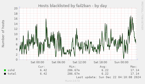 Hosts blacklisted by fail2ban