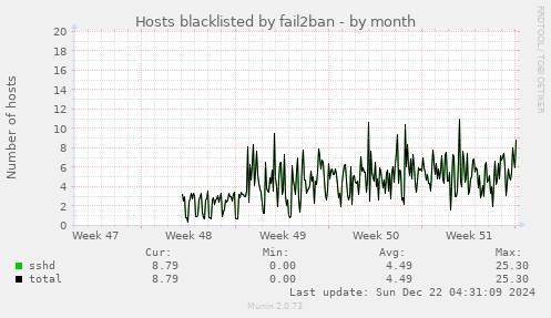 Hosts blacklisted by fail2ban