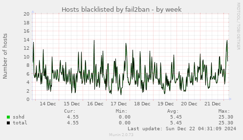 Hosts blacklisted by fail2ban