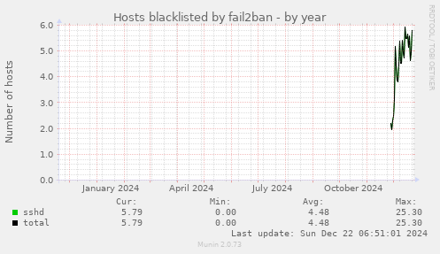 Hosts blacklisted by fail2ban