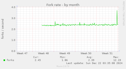 Fork rate