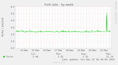 Fork rate