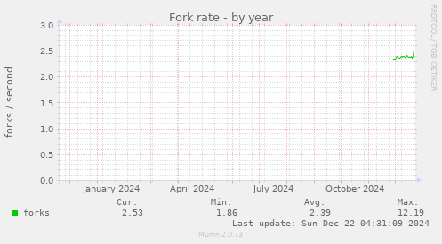 Fork rate