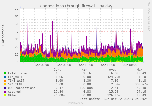 Connections through firewall