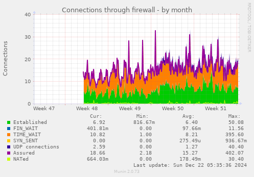 Connections through firewall