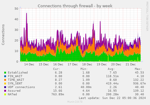 Connections through firewall