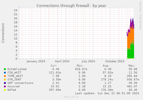 Connections through firewall