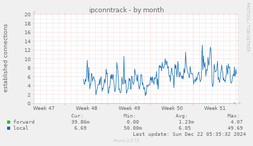 ipconntrack