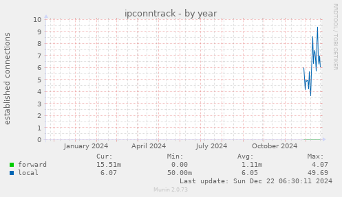 ipconntrack