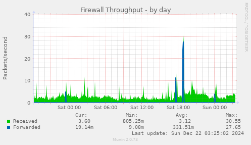 Firewall Throughput