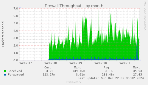 Firewall Throughput